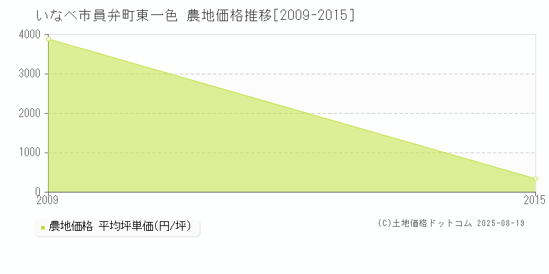 員弁町東一色(いなべ市)の農地価格推移グラフ(坪単価)[2009-2015年]