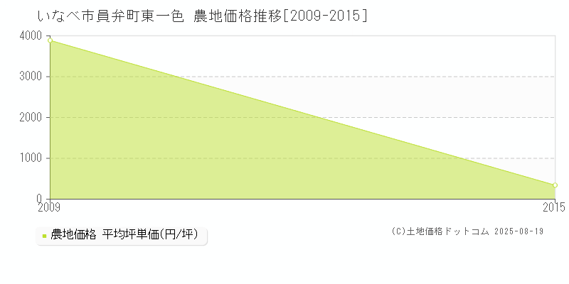 いなべ市員弁町東一色の農地価格推移グラフ 
