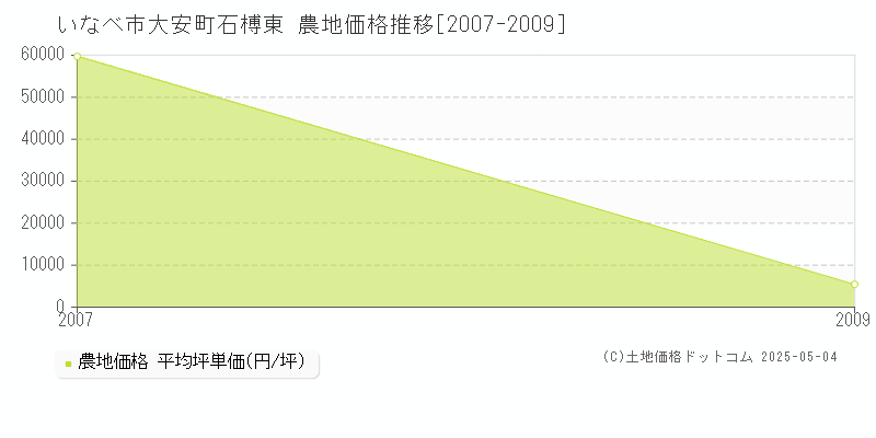 大安町石榑東(いなべ市)の農地価格推移グラフ(坪単価)[2007-2009年]