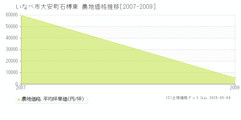 いなべ市大安町石榑東の農地価格推移グラフ 