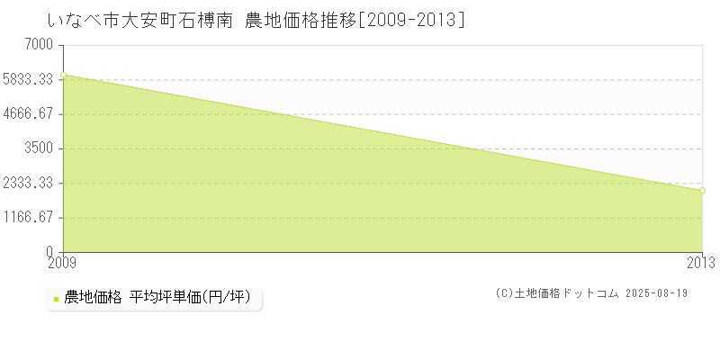 いなべ市大安町石榑南の農地価格推移グラフ 