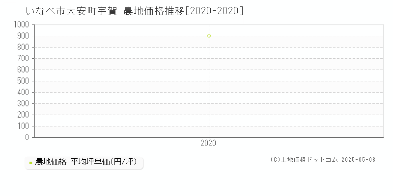 大安町宇賀(いなべ市)の農地価格推移グラフ(坪単価)[2020-2020年]