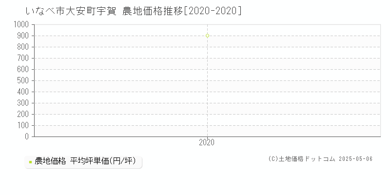 いなべ市大安町宇賀の農地価格推移グラフ 