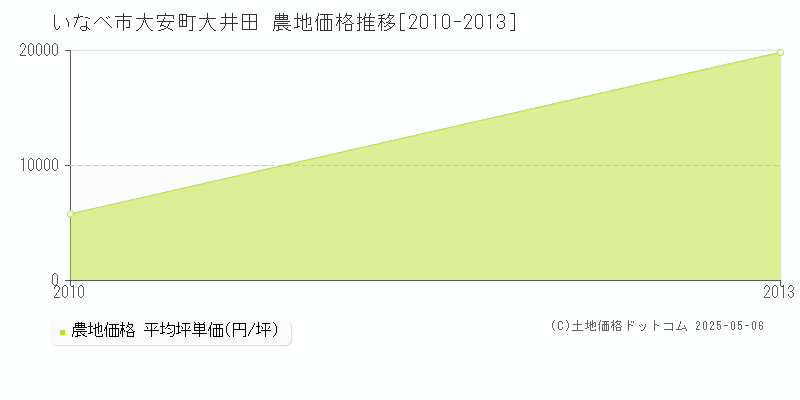 大安町大井田(いなべ市)の農地価格推移グラフ(坪単価)[2010-2013年]