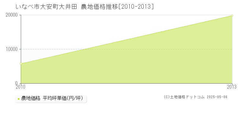 いなべ市大安町大井田の農地価格推移グラフ 