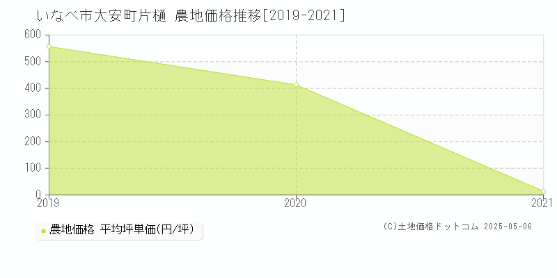 大安町片樋(いなべ市)の農地価格推移グラフ(坪単価)[2019-2021年]