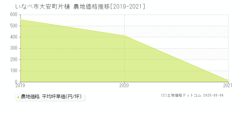 いなべ市大安町片樋の農地価格推移グラフ 