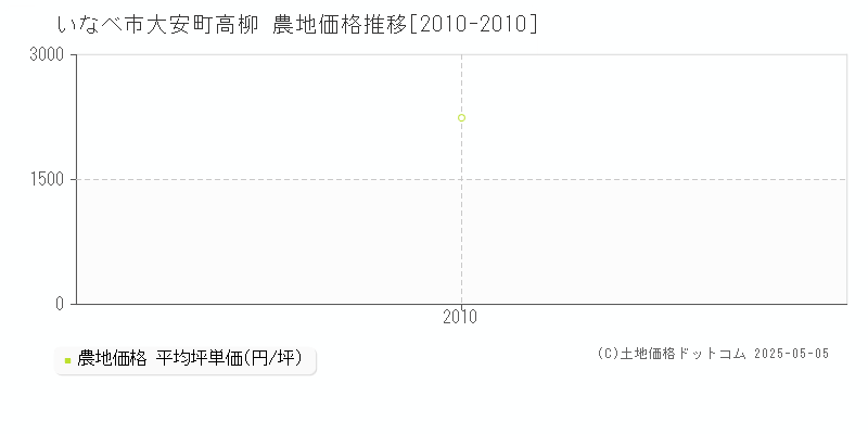 大安町高柳(いなべ市)の農地価格推移グラフ(坪単価)[2010-2010年]