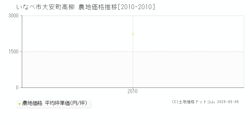 いなべ市大安町高柳の農地価格推移グラフ 