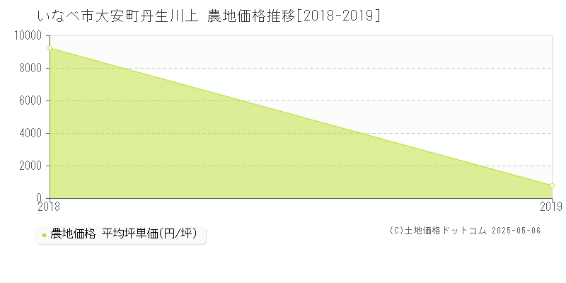 いなべ市大安町丹生川上の農地価格推移グラフ 