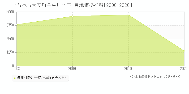 大安町丹生川久下(いなべ市)の農地価格推移グラフ(坪単価)[2008-2020年]