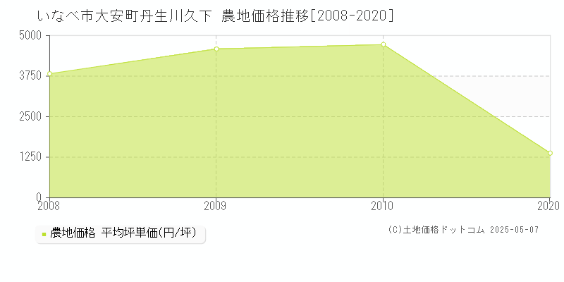 いなべ市大安町丹生川久下の農地価格推移グラフ 