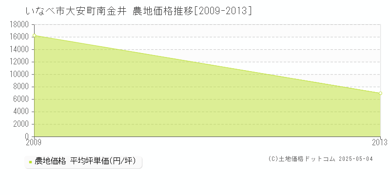 大安町南金井(いなべ市)の農地価格推移グラフ(坪単価)[2009-2013年]