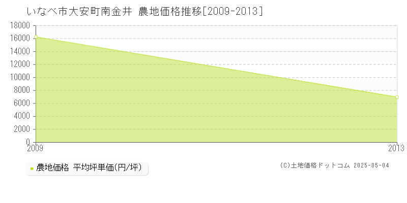 いなべ市大安町南金井の農地取引価格推移グラフ 