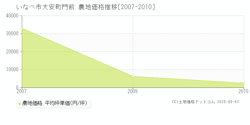 大安町門前(いなべ市)の農地価格推移グラフ(坪単価)[2007-2010年]