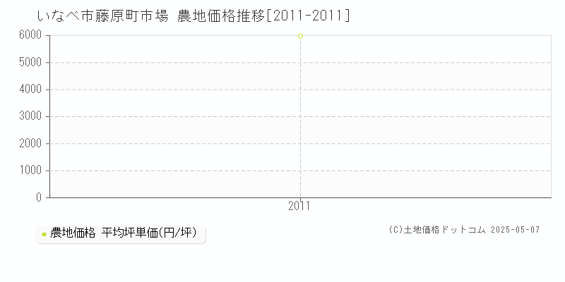 いなべ市藤原町市場の農地価格推移グラフ 