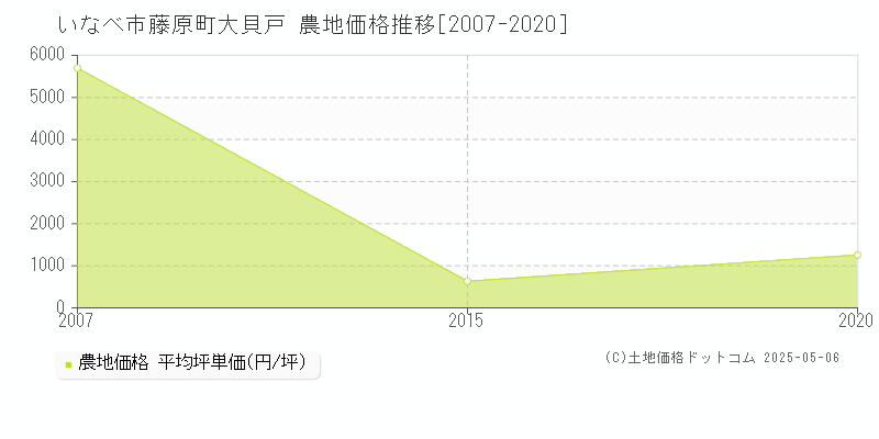 いなべ市藤原町大貝戸の農地価格推移グラフ 