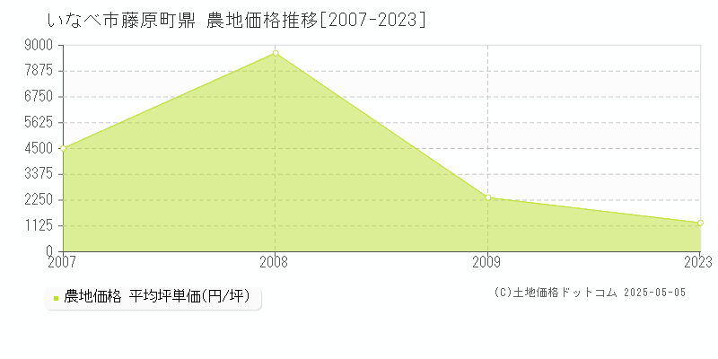 藤原町鼎(いなべ市)の農地価格推移グラフ(坪単価)[2007-2023年]