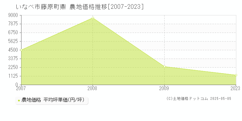 いなべ市藤原町鼎の農地価格推移グラフ 