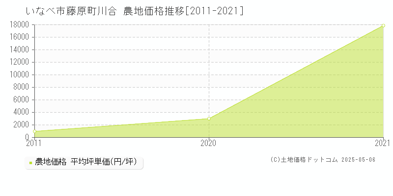 いなべ市藤原町川合の農地価格推移グラフ 