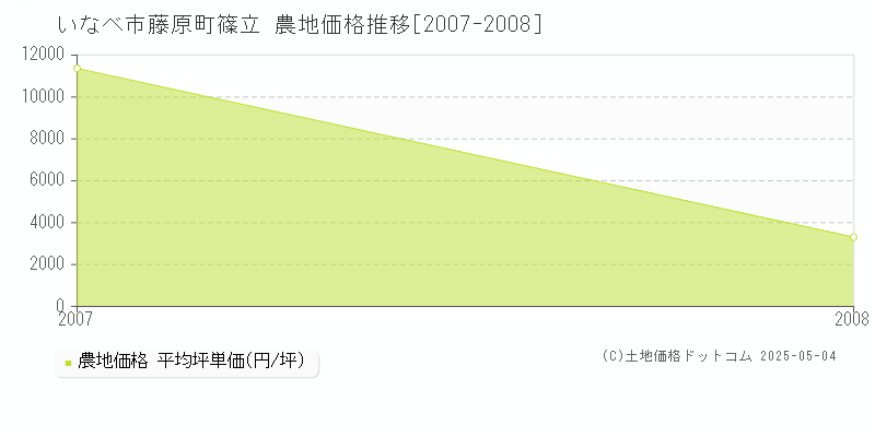 藤原町篠立(いなべ市)の農地価格推移グラフ(坪単価)[2007-2008年]