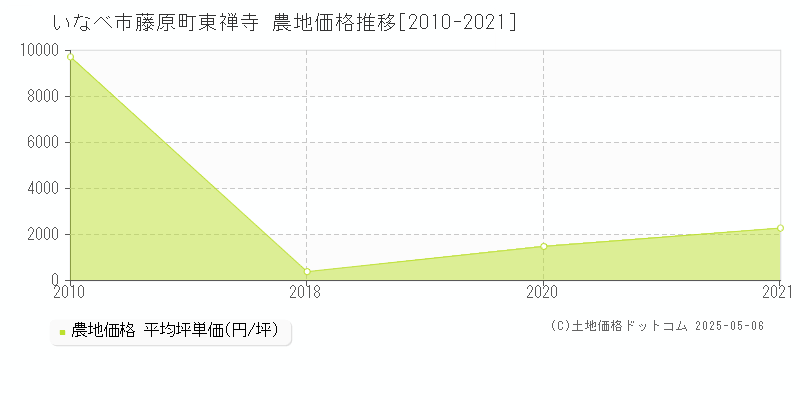 藤原町東禅寺(いなべ市)の農地価格推移グラフ(坪単価)[2010-2021年]