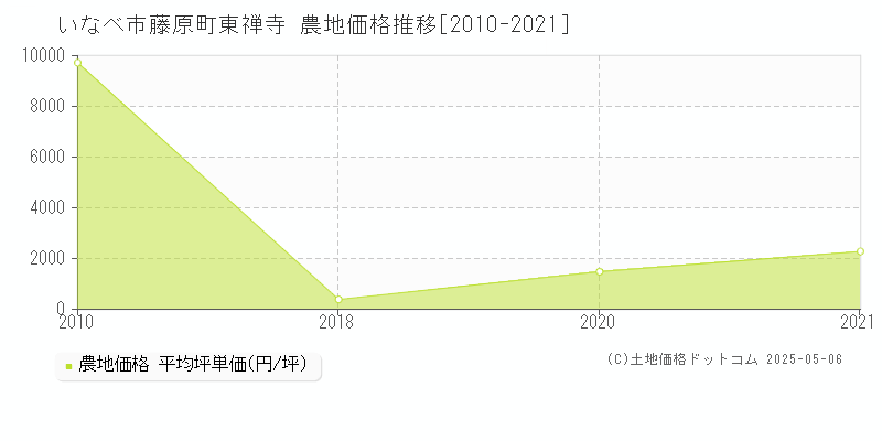 いなべ市藤原町東禅寺の農地価格推移グラフ 