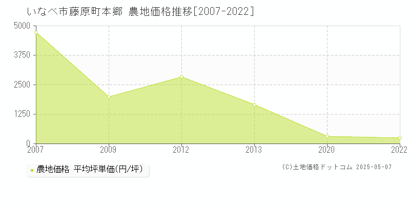 藤原町本郷(いなべ市)の農地価格推移グラフ(坪単価)[2007-2022年]