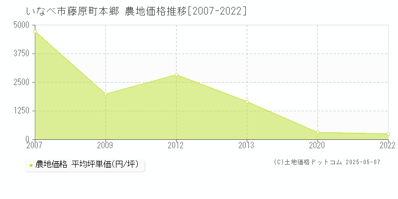 いなべ市藤原町本郷の農地価格推移グラフ 