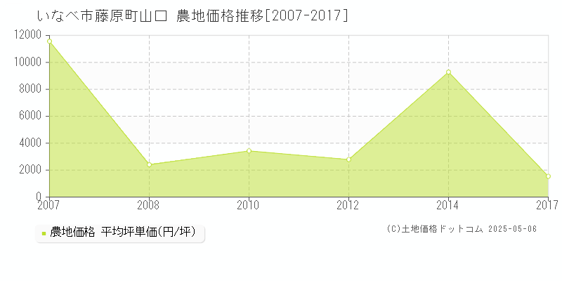 いなべ市藤原町山口の農地価格推移グラフ 