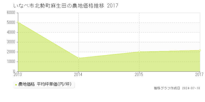 いなべ市北勢町麻生田の農地価格推移グラフ 