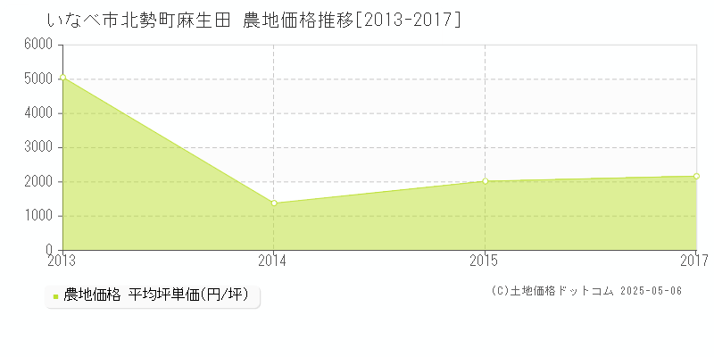 いなべ市北勢町麻生田の農地価格推移グラフ 