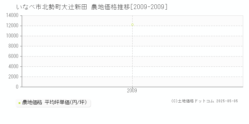 北勢町大辻新田(いなべ市)の農地価格推移グラフ(坪単価)[2009-2009年]