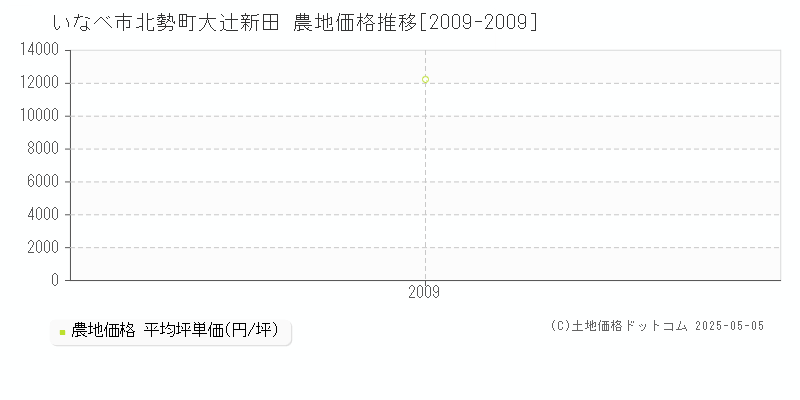 いなべ市北勢町大辻新田の農地価格推移グラフ 