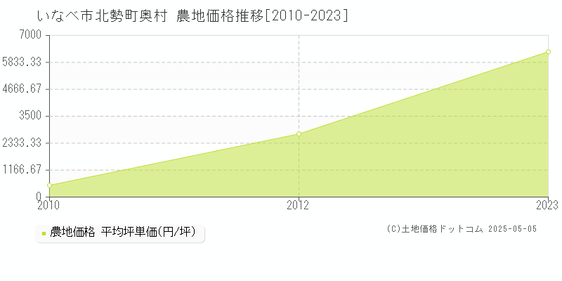 北勢町奥村(いなべ市)の農地価格推移グラフ(坪単価)[2010-2023年]