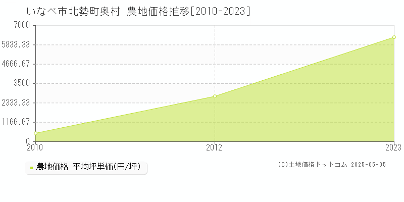 いなべ市北勢町奥村の農地価格推移グラフ 