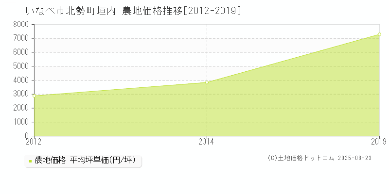 北勢町垣内(いなべ市)の農地価格推移グラフ(坪単価)[2012-2019年]