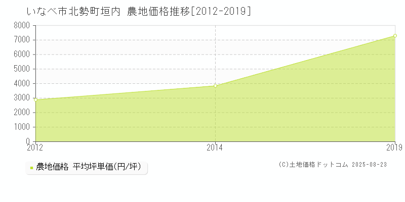 いなべ市北勢町垣内の農地価格推移グラフ 