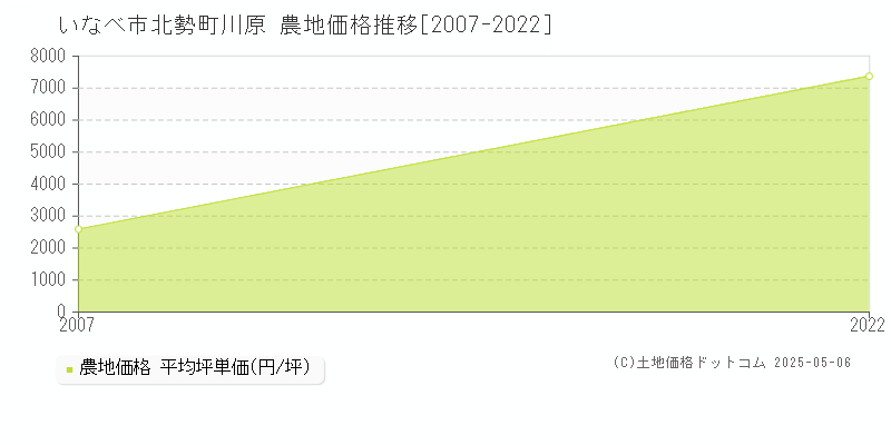 いなべ市北勢町川原の農地価格推移グラフ 