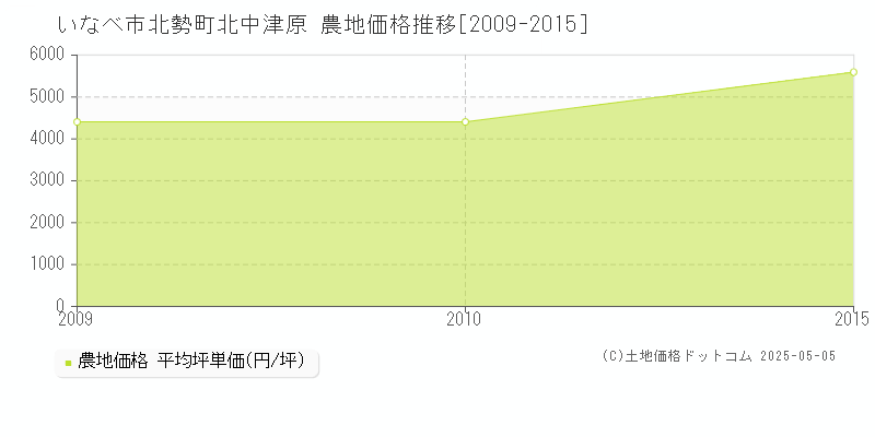 北勢町北中津原(いなべ市)の農地価格推移グラフ(坪単価)[2009-2015年]