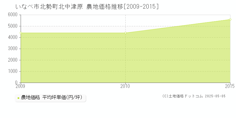 いなべ市北勢町北中津原の農地価格推移グラフ 