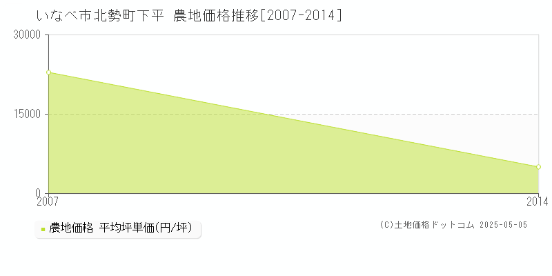 北勢町下平(いなべ市)の農地価格推移グラフ(坪単価)[2007-2014年]