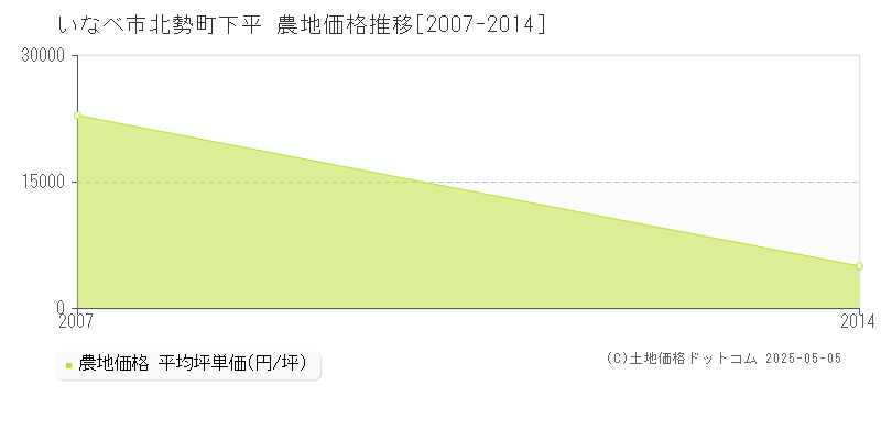 いなべ市北勢町下平の農地価格推移グラフ 