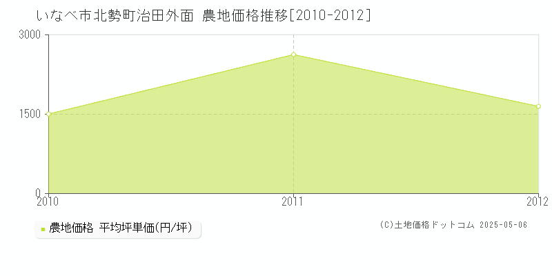 いなべ市北勢町治田外面の農地価格推移グラフ 