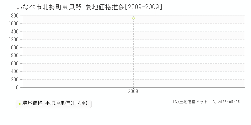 北勢町東貝野(いなべ市)の農地価格推移グラフ(坪単価)[2009-2009年]