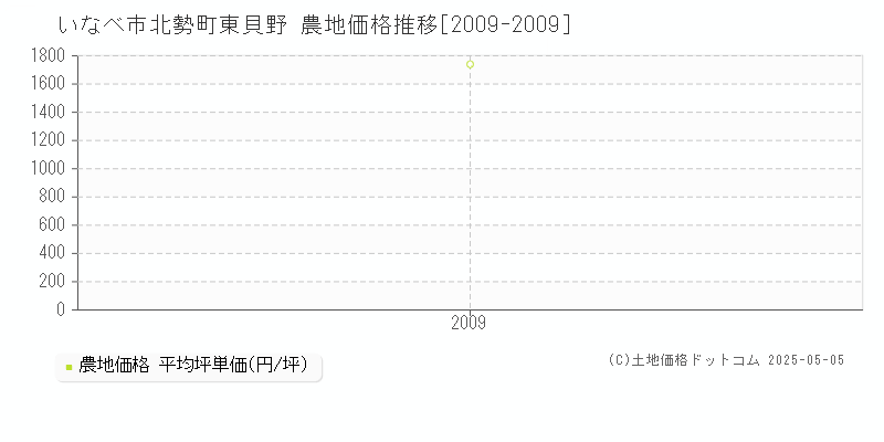 いなべ市北勢町東貝野の農地価格推移グラフ 