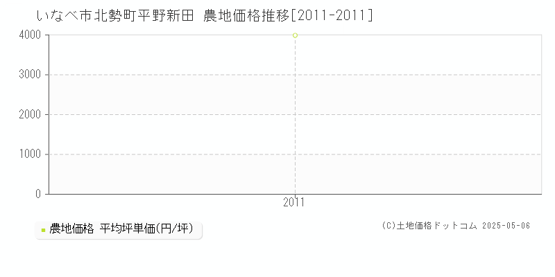 北勢町平野新田(いなべ市)の農地価格推移グラフ(坪単価)[2011-2011年]