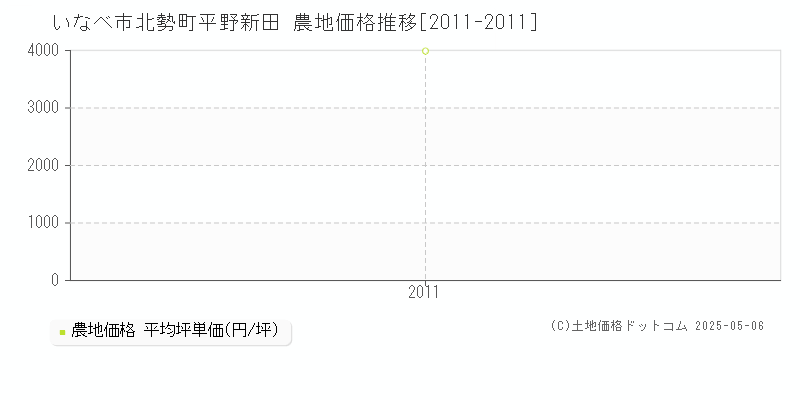 いなべ市北勢町平野新田の農地価格推移グラフ 