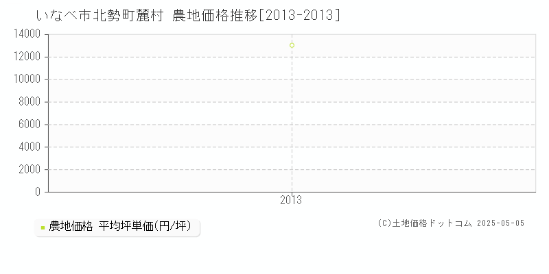北勢町麓村(いなべ市)の農地価格推移グラフ(坪単価)[2013-2013年]