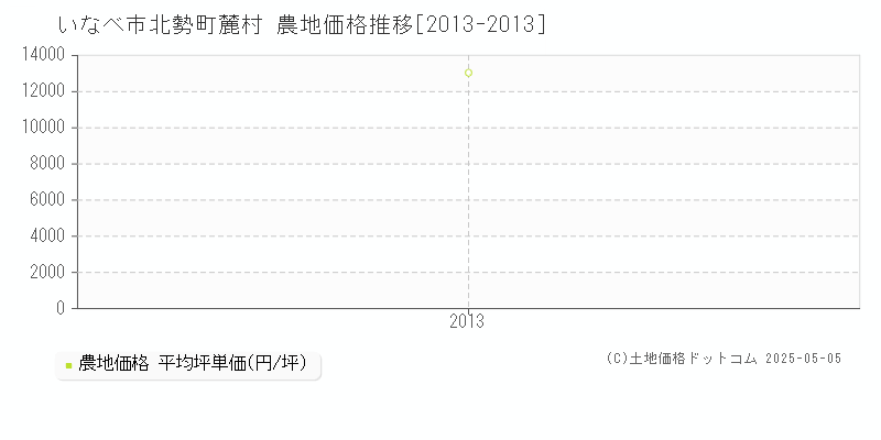 いなべ市北勢町麓村の農地価格推移グラフ 